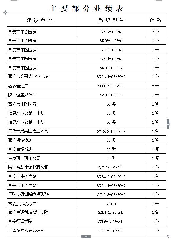 主要部分業(yè)績表1