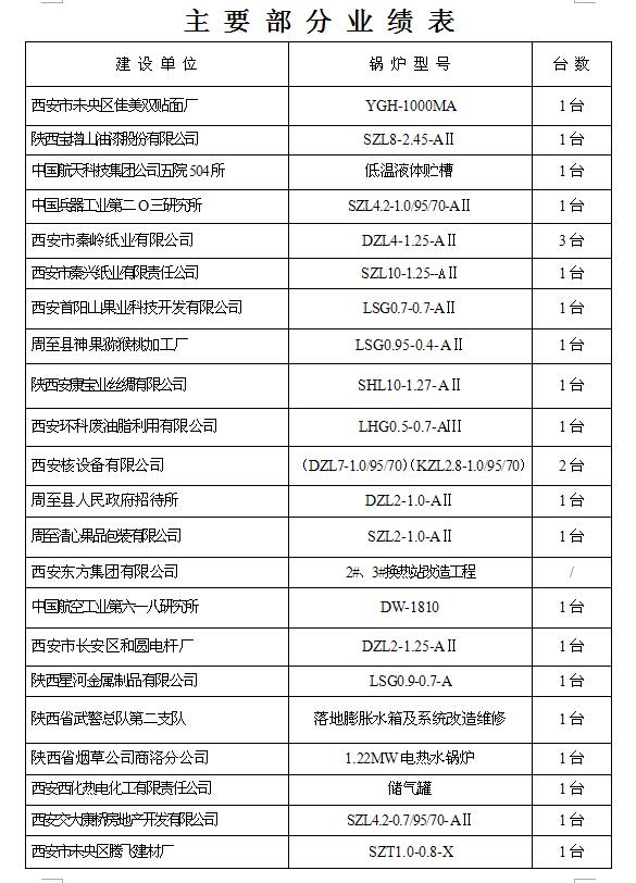 主要部分業(yè)績報表6