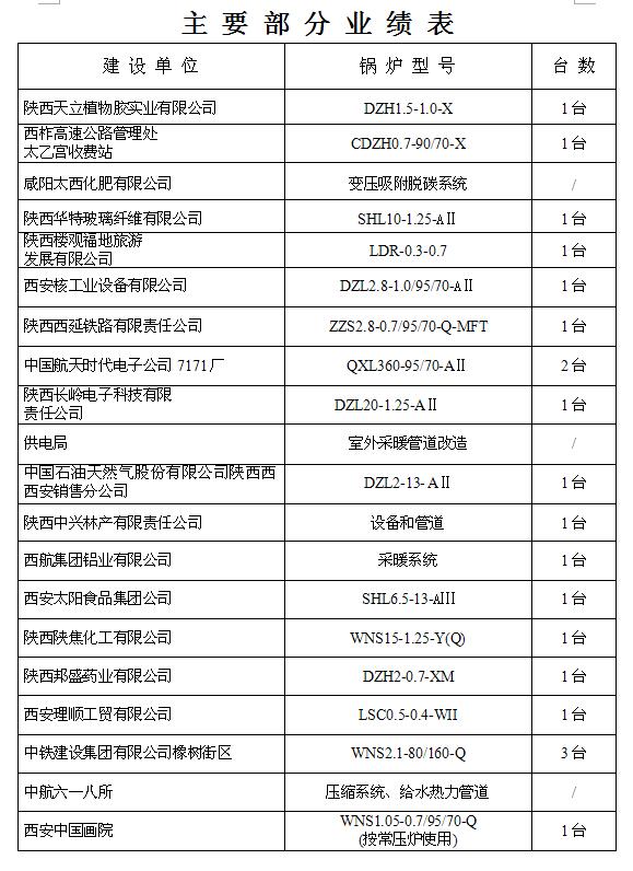 主要部分業(yè)績報表8