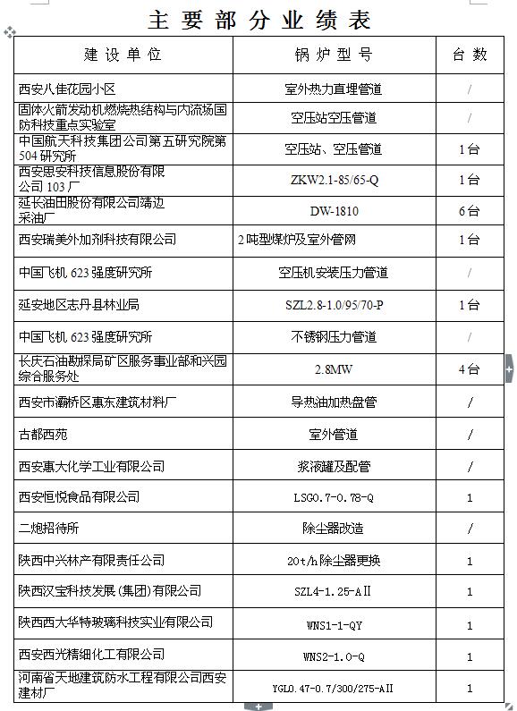 主要部分業(yè)績報表9