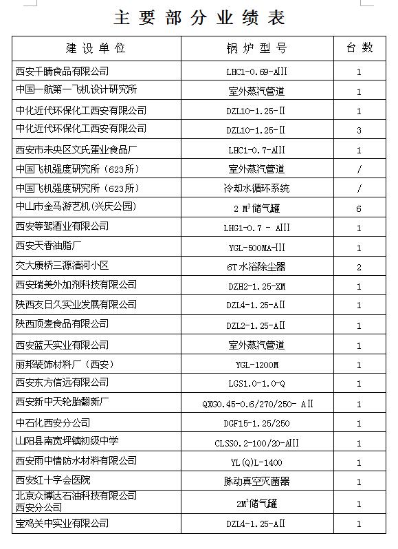 主要部分業(yè)績報表12