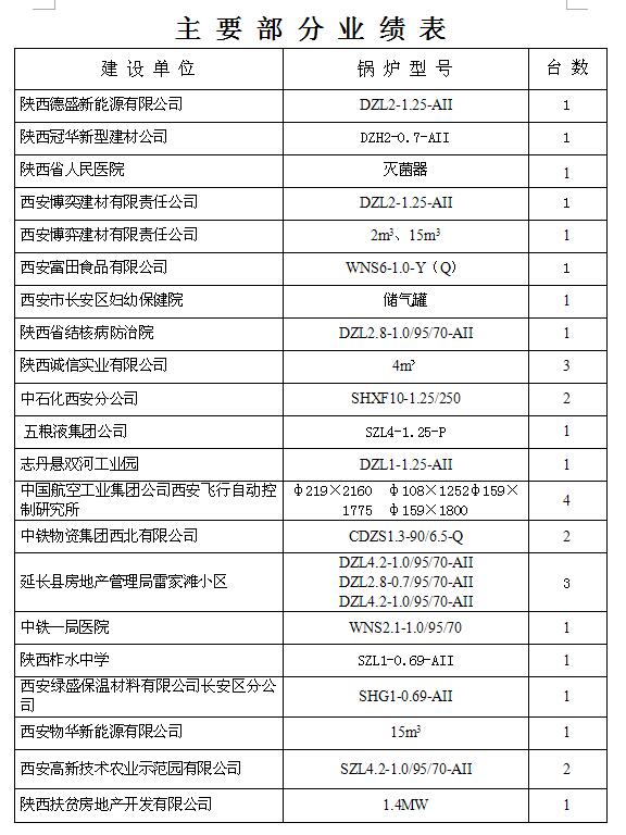 主要部分業(yè)績(jī)報(bào)表15