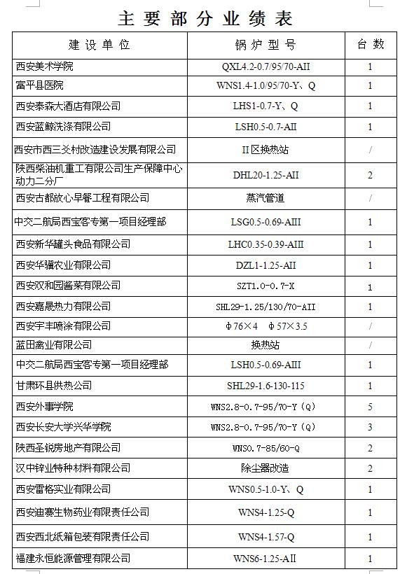 主要部分業(yè)績報表16