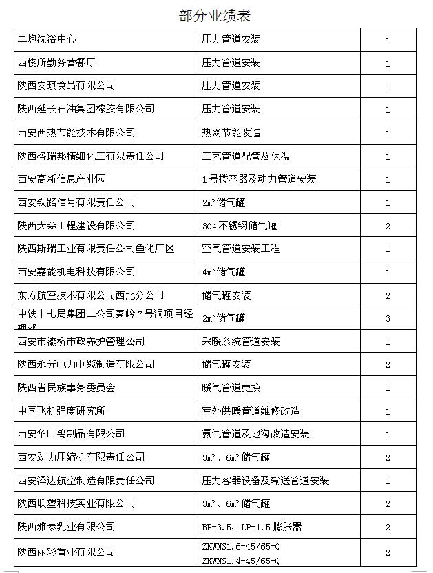 主要部分業(yè)績表17